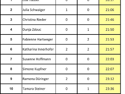 Zwei Siege für Lisa Hauser