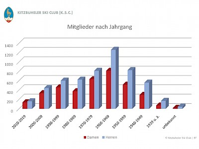 Alle Mitglieder nach Jahrgänge und Damen und Herren