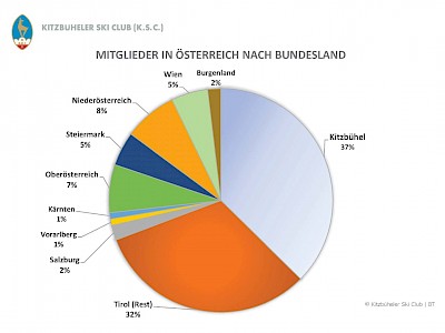 Woher kommen die KSC Mitglieder innerhalb Österreich